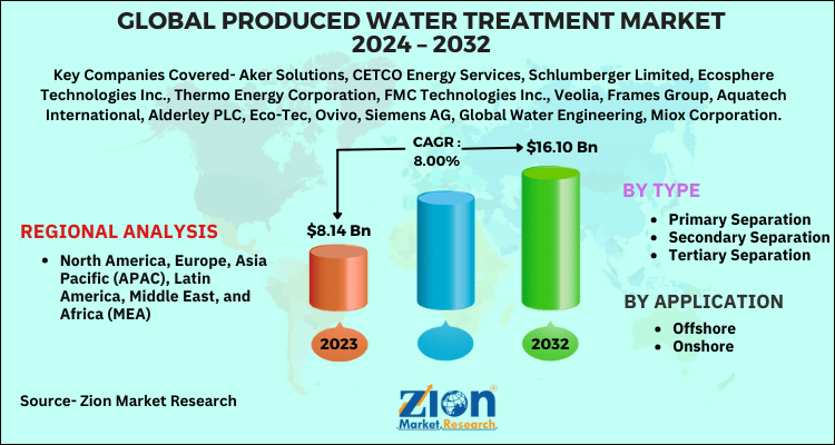 Global Produced Water Treatment Market