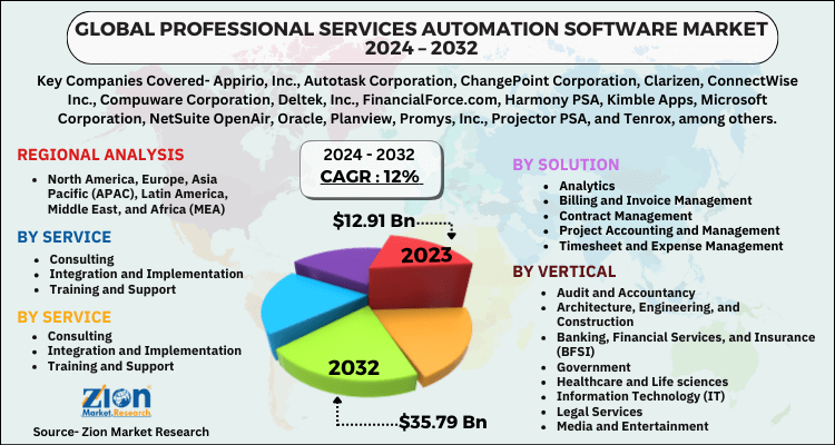 Global Professional Services Automation Software Market