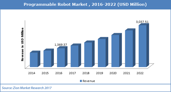 Programmable-Robot-Market