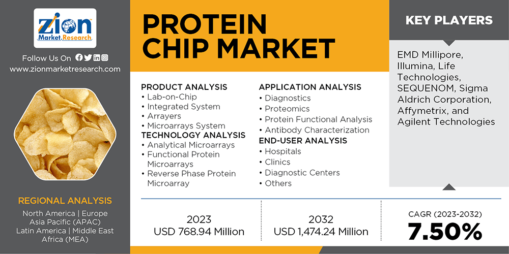 Global Protein Chip Market