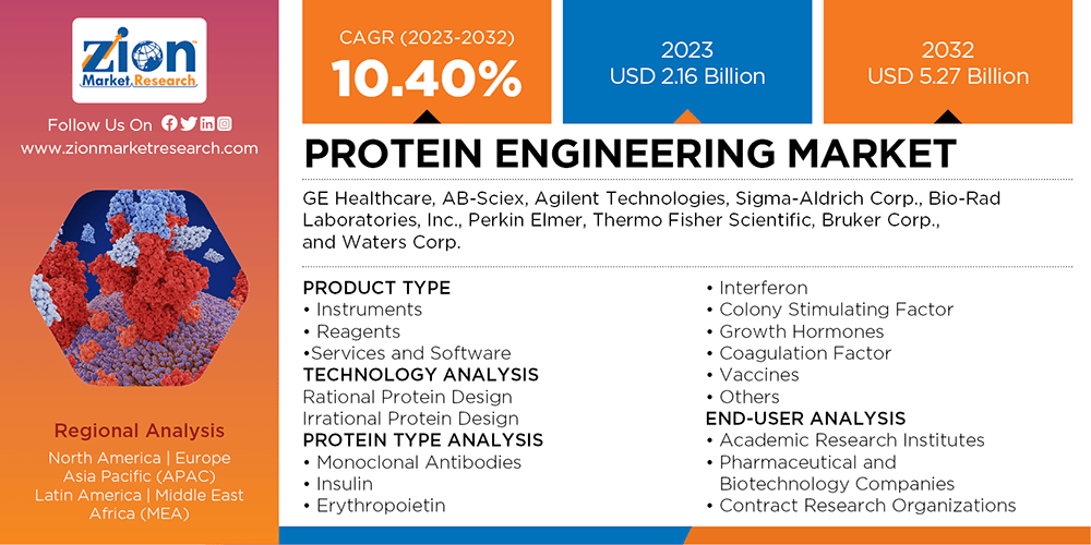 Global Protein Engineering Market