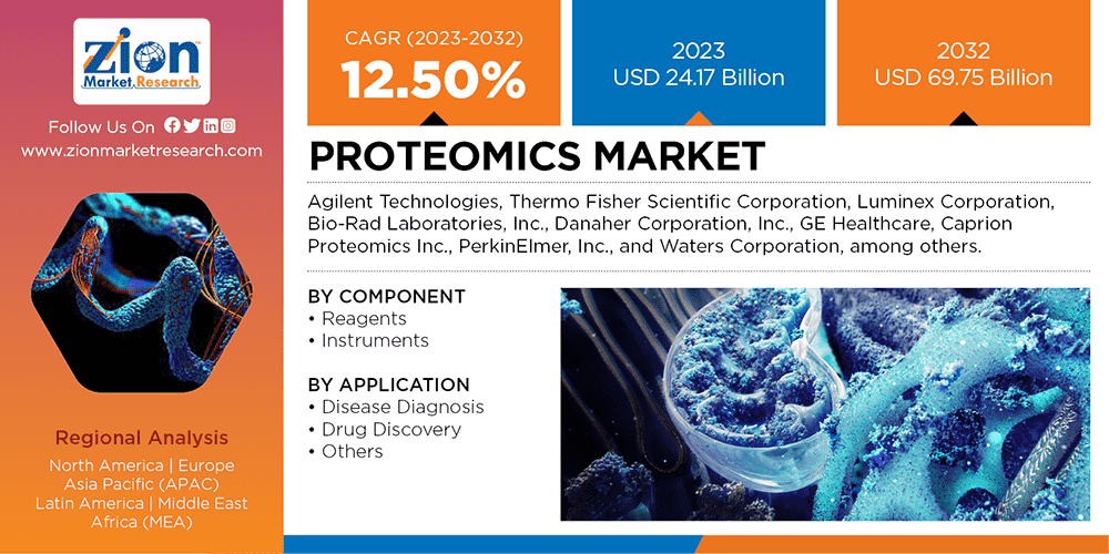 Global Proteomics Market