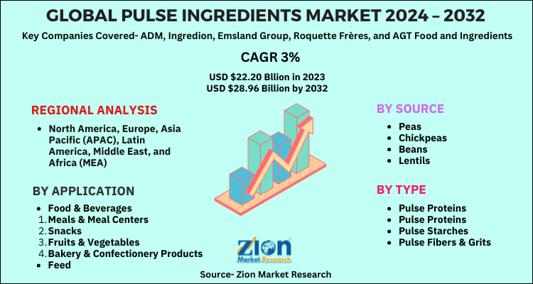 Pulse Ingredients Market