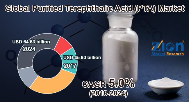 Global Purified Terephthalic Acid (PTA) Market