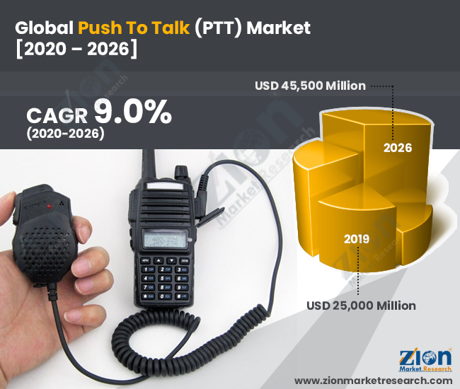 Global Push To Talk (PTT) Market