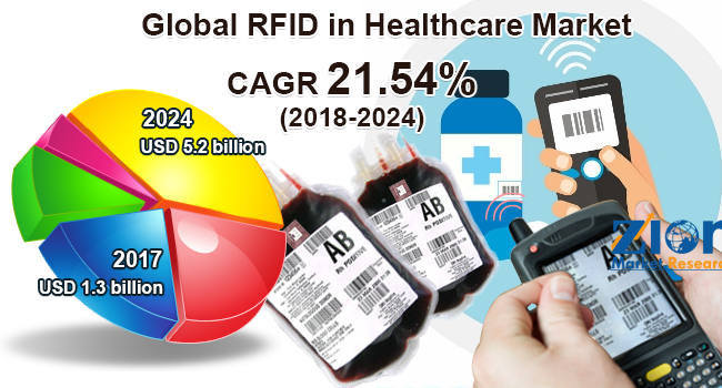 Global RFID in Healthcare Market
