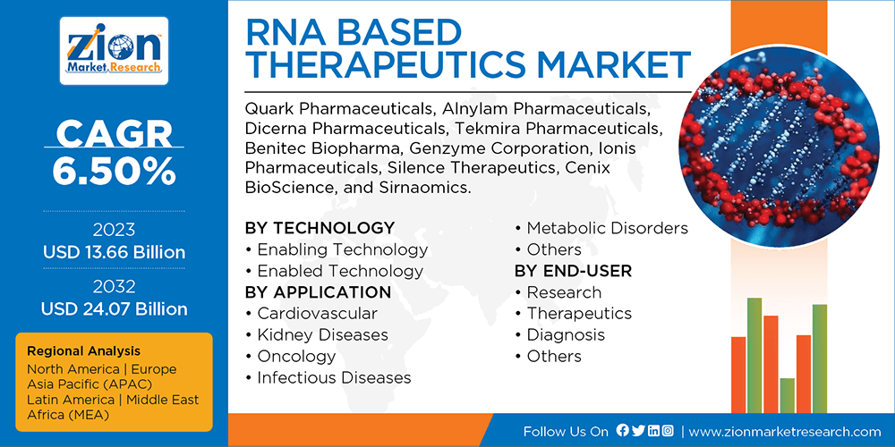 Global RNA Based Therapeutics Market