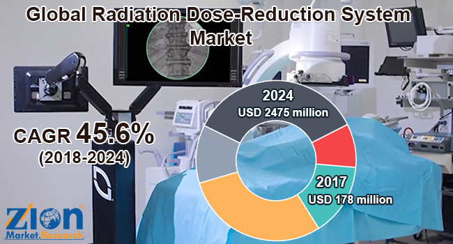 Global Radiation Dose Reduction System Market