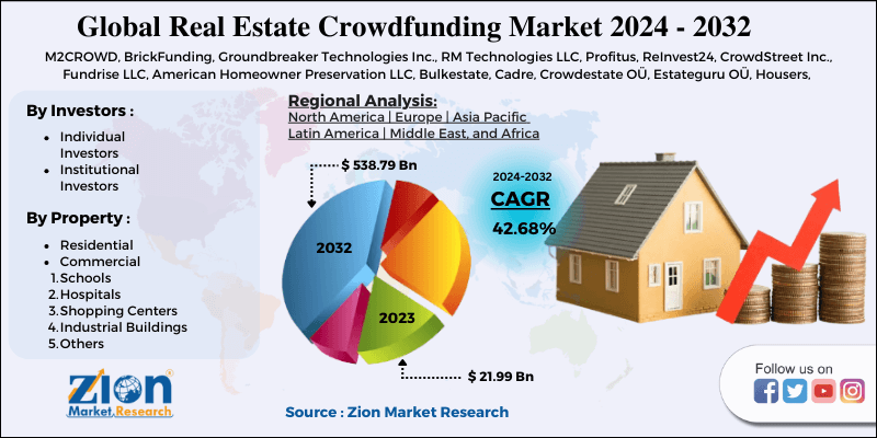 Global Real Estate Crowdfunding Market 