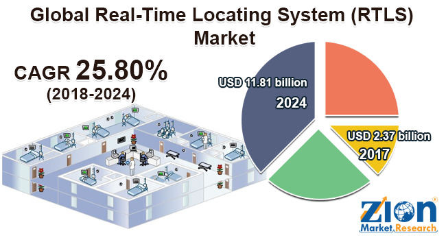 Global Real Time Locating System (RTLS) Market