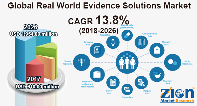 real world evidence research based on big data