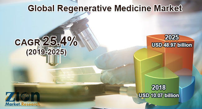 Global Regenerative Medicine Market