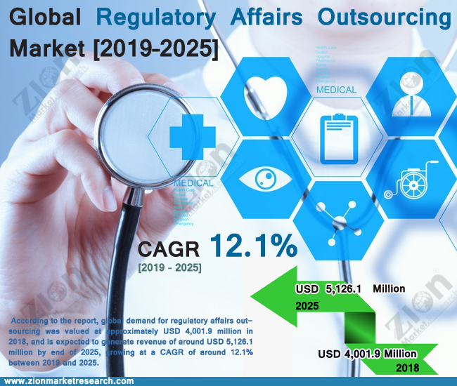 Global Regulatory Affairs Outsourcing Market 