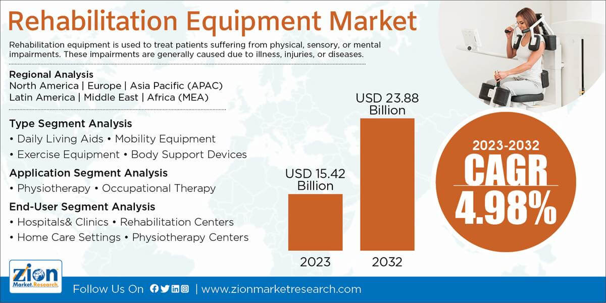 Global Rehabilitation Equipment Market