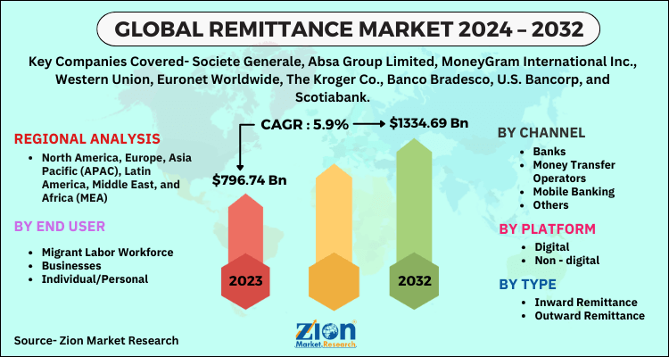 Global Remittance Market