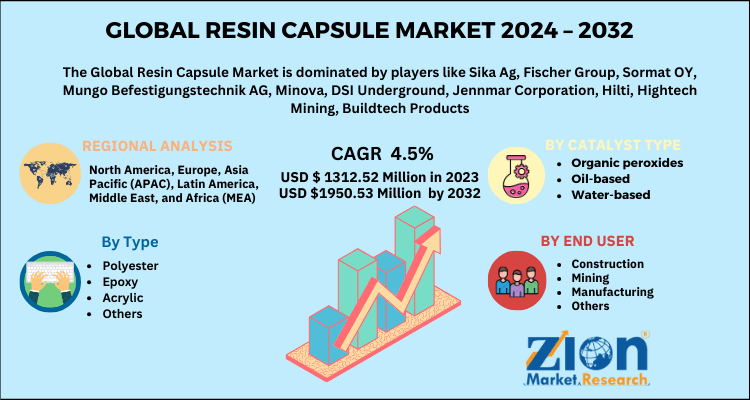 Resin Capsule Market