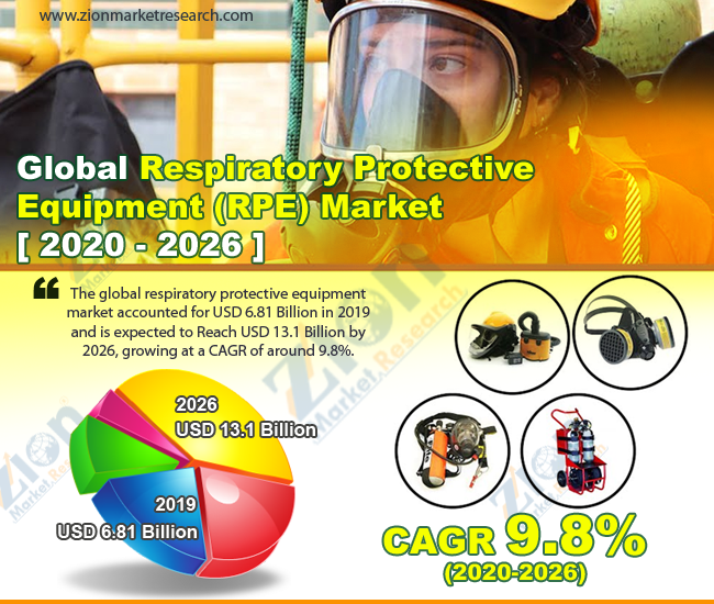 Global Respiratory Protective Equipment Market