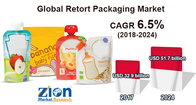 Global Retort Packaging Market