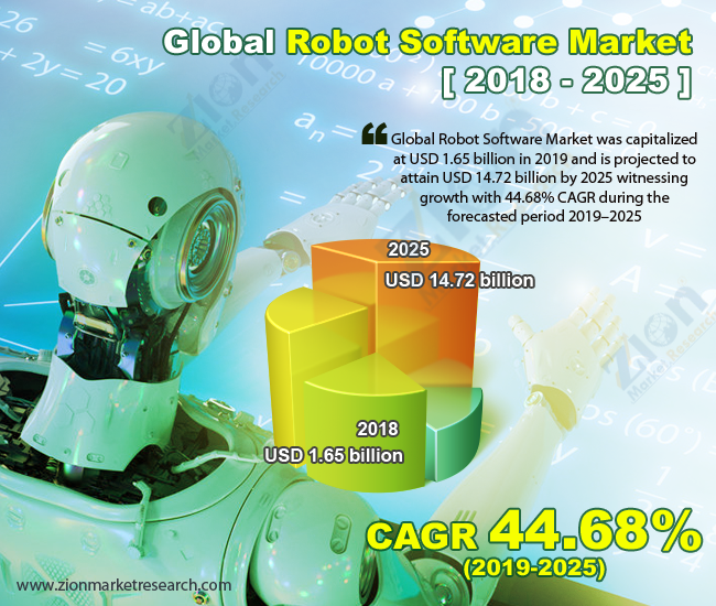 Global Robot Software Market 