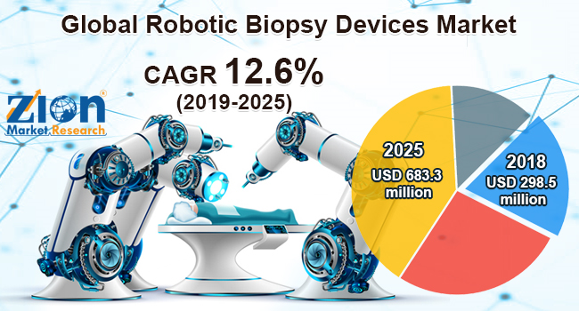 Global Robotic Biopsy Devices Market