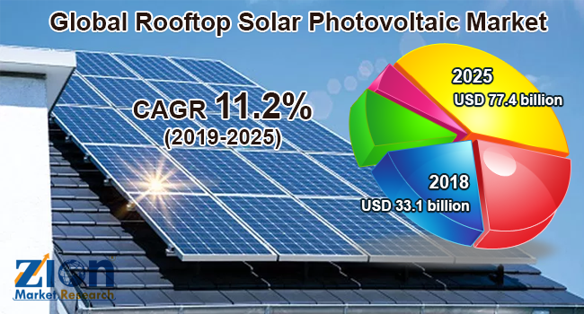 Global Rooftop Solar Photovoltaic Market