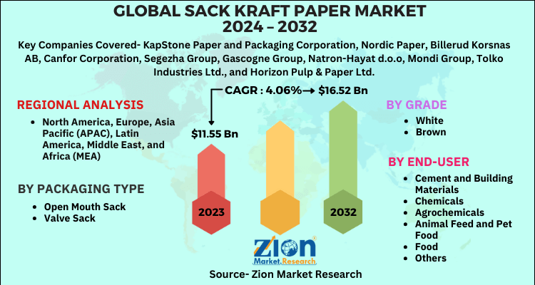 Global Sack Kraft Paper Market