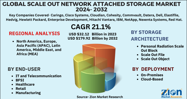 Scale Out Network Attached Storage