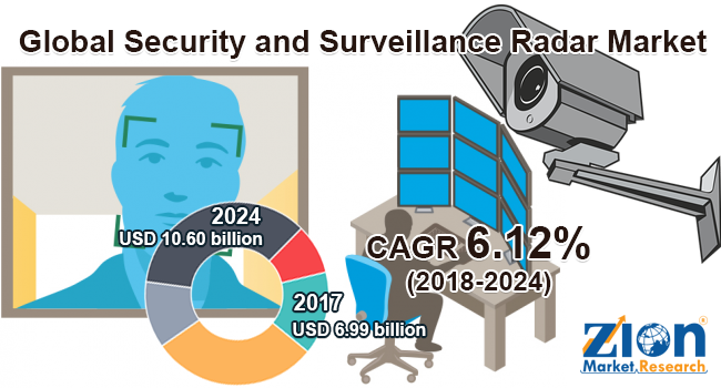 Global Security and Surveillance Radar Market