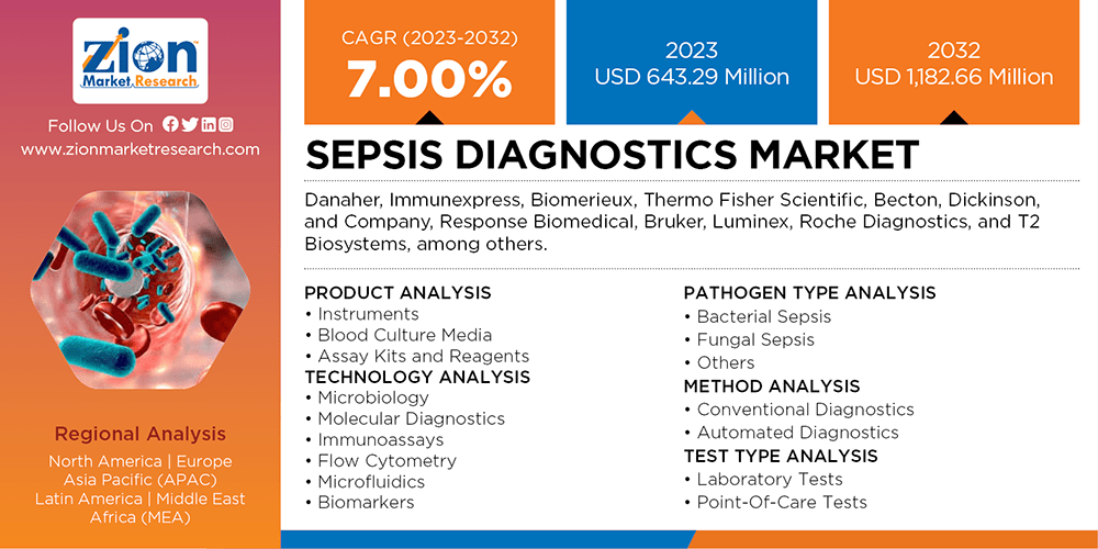 Global Sepsis Diagnostics Market