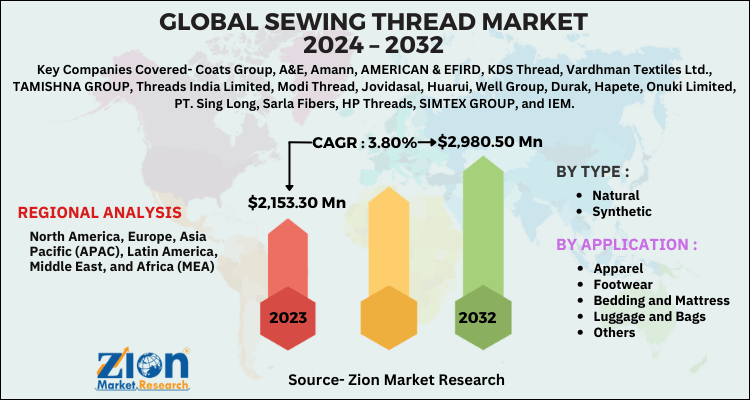 Sewing thread market and basic production information.