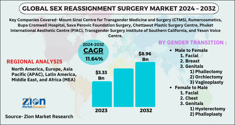 gender reassignment surgery reversal statistics