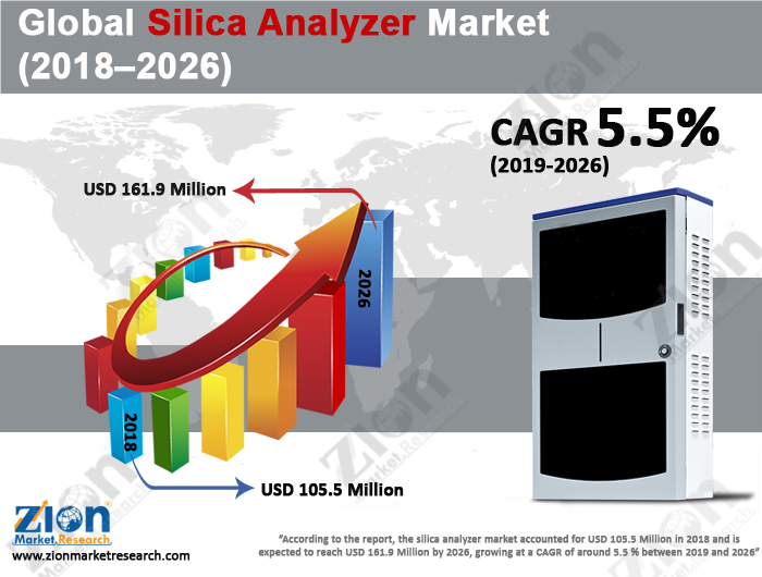 Global Silica Analyzer Market