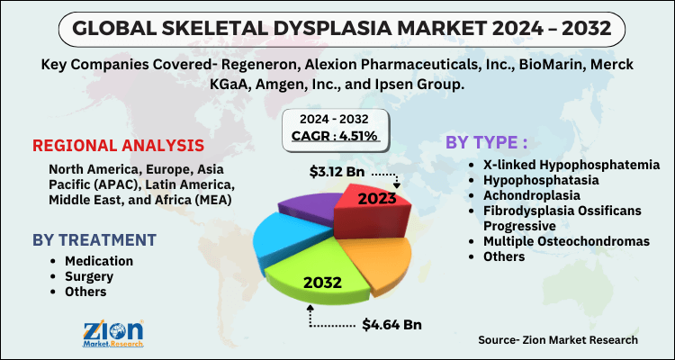 Global Skeletal Dysplasia Market 