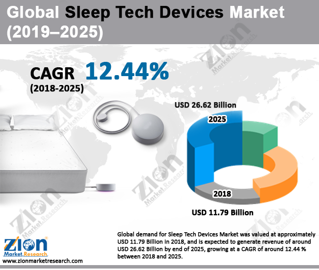 Global Sleep Tech Devices Market 