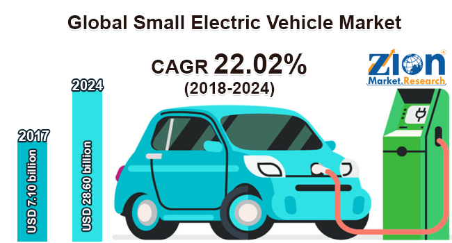 Global Small Electric Vehicle Market