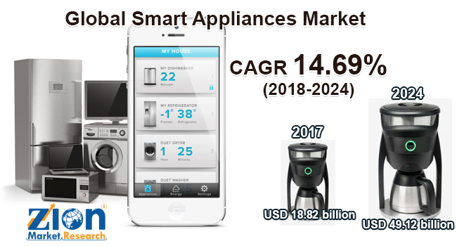 Global Smart Appliances Market