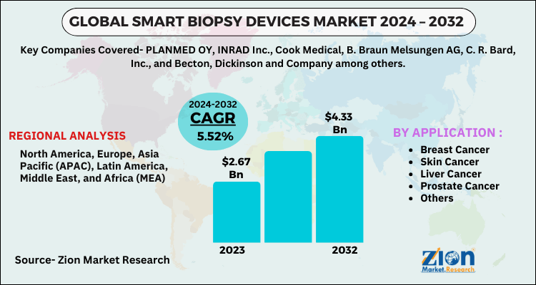 Smart Biopsy Devices Market