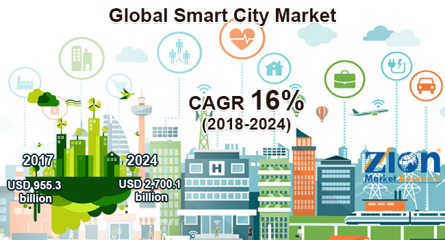 Global Smart City Market