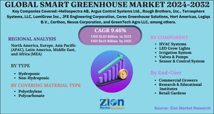 Global Smart Greenhouse Market