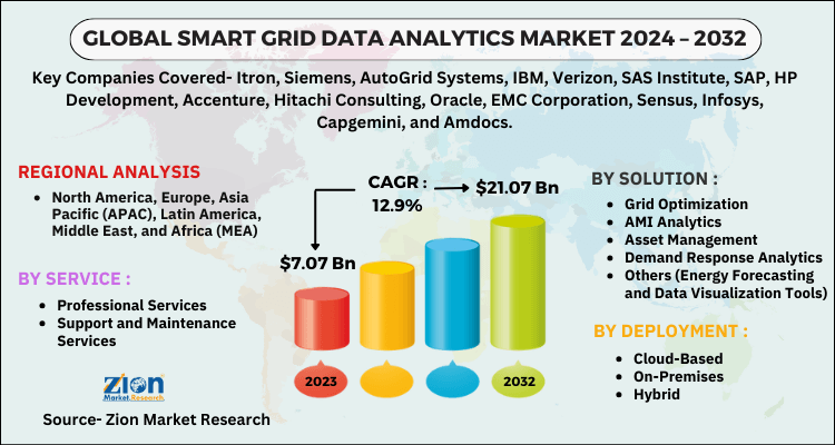 Global Smart Grid Data Analytics Market