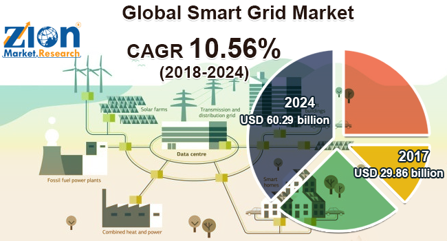 Global Smart Grid Market