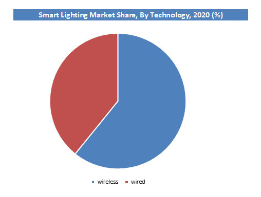 Smart Lighting Market Share, By Technology