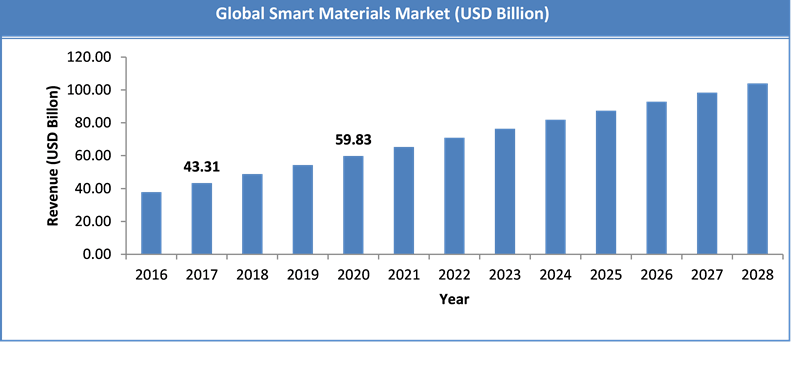 Smart Materials Market Size