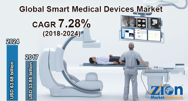 Global Smart Medical Devices Market