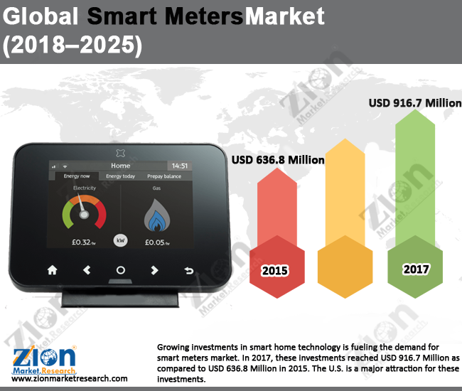 Global Smart Meters Market