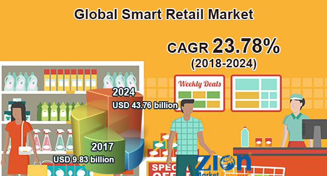Global Smart Retail Market
