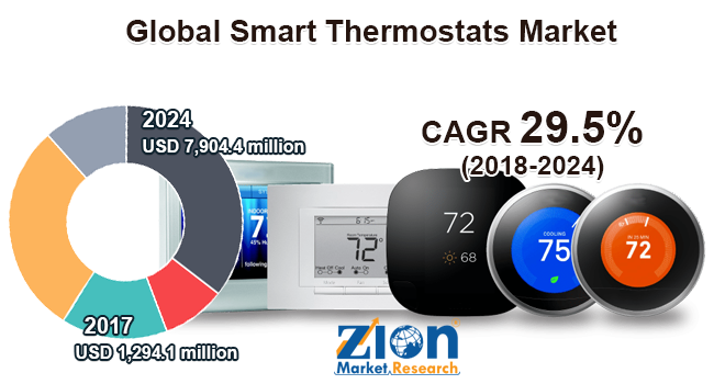 Global Smart Thermostats Market