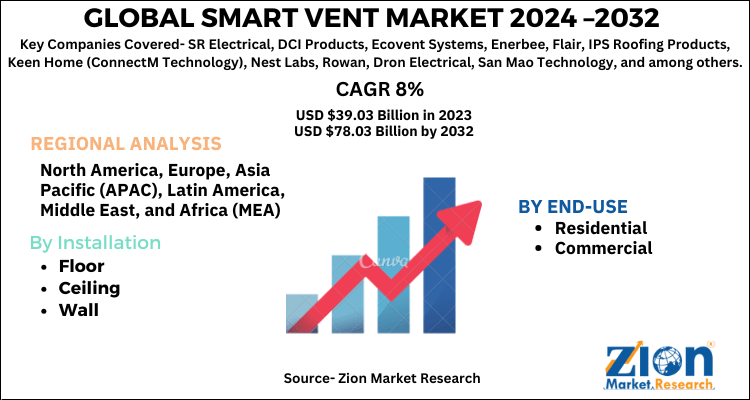 Global Smart Vent Market