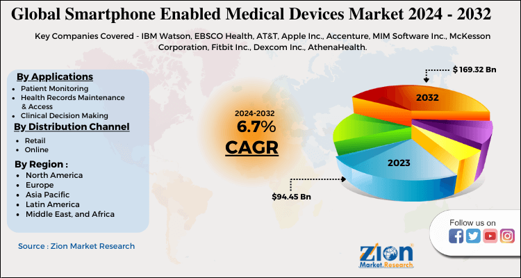 Global Smartphone Enabled Medical Devices Market Size, Share, Industry
