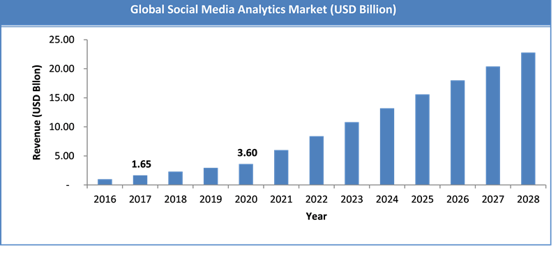 Global Social Media Analytics Market Size